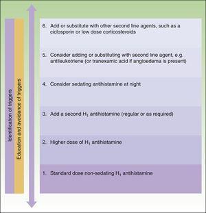 Treatment algorithm for chronic spontaneous urticaria based on the 2007 BSACI guidelines for the management of chronic urticaria and angioedema. Source: Standards of Care Committee, British Society for Allergy and Clinical Immunology, with permission.