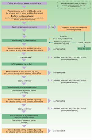 Algorithm for the management of patients with chronic spontaneous urticaria. Source: Maurer et al.,5 with the permission of the authors. QoL indicates quality of life; nsAH, nonsedating antihistamine. a Based on the algorithm for the management of patients with chronic spontaneous urticaria. Source: Maurer et al.,5 with permission.