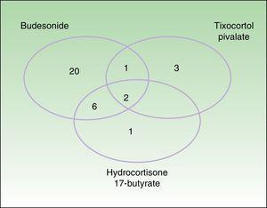 Distribution of positive results with various corticosteroids from the modified standard series. It is noteworthy that in 4 cases, the result for budesonide was negative. Of these 4 cases, 1 had a positive result to hydrocortisone 17-butyrate and the remaining 3 to tixocortol pivalate.