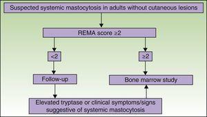 Diagnostic algorithm for adult patients with cutaneous mastocytosis lesions and suspected systemic mastocytosis. Spanish Mastocytosis Network (REMA) scoring system (see Table 3). Source: Valent et al.64