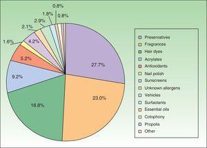 Allergens causing ACD to cosmetics throughout the study period (1996-2013).