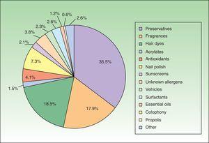 Allergens causing ACD to cosmetics during the first period (1996-2004).