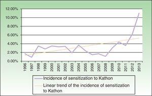 Incidence of ACD to cosmetics caused by sensitization to Kathon (1996-2013).