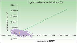 Scatterplot of the probabilistic sensitivity analysis results for ingenol mebutate vs imiquimod 5% for actinic keratosis lesions on the face and scalp.