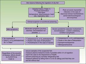 Algorithm for managing a suspected case of scombroid poisoning.