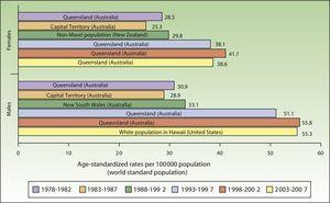 Age-standardized world incidence of melanoma per 100000 inhabitants.