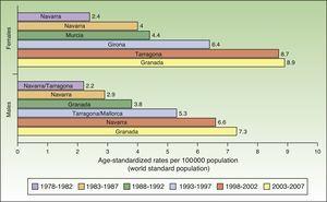 Age-standardized Spanish incidence of melanoma per 100000 inhabitants.