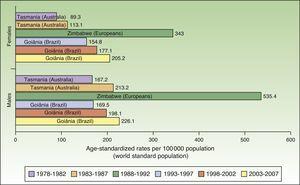 Age-standardized world incidence of nonmelanoma skin cancer per 100000 inhabitants.