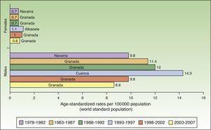 Age-standardized Spanish incidence of lip cancer per 100000 inhabitants.