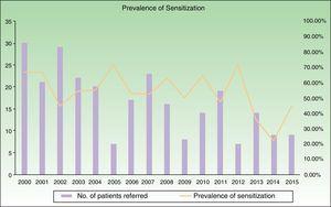 Prevalence of sensitization and number of patients referred: annual data.