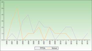 Cases of sensitization to nickel and paraphenylenediamene: annual data.