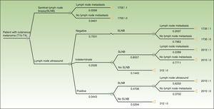 Decision Tree for the Cost-effectiveness Analysis. SLNB indicates sentinel lymph node biopsy.