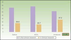 Percentages of presentations that did or did not report clinical research at conferences in each geographic area. ACCL refers to Asturias, Cantabria, and Castile-Leon.