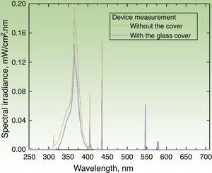 Emission spectrum of the irradiation device with the 6 lamps in operation. Measure of spectral irradiance without the glass protector (black curve) and with the protector in place (blue curve). Exposure time of 18min (for a 5J/cm2 dose) was derived for the measurement made with the glass cover, which filters the UVB component (λ≤320nm) of the source.