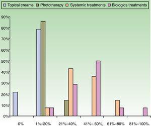 Percentage of patients managed with each approach alone (x axis) by the different percentages of dermatologists (y axis) expert in the treatment of moderate to severe psoriasis.