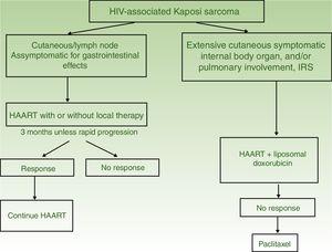 Behandlungsalgorithmus für HIV-assoziiertes Kaposi-Sarkom. Abkürzungen: HAART, hochaktive antiretrovirale Therapie; IRS, Immunrekonstitutionssyndrom. Adaptiert von der Consensus Group for treatment of HIV-associated Kaposi sarcoma. Konsensus-Treffen. Barcelona: Saned; 1998.