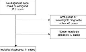 Flow chart of cases whose diagnoses were included for analysis in this study.