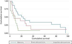 Overall survival curve by diagnosis.