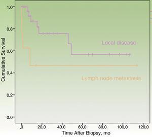 Disease-specific survival by stage at diagnosis.
