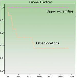 Disease-specific survival by tumor location.