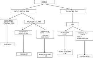 Algorithm for treatment of CSCC with perineural infiltration. CSCC indicates cutaneous squamous cell cancer; PNI, perineural inflammation; MRI, magnetic resonance imaging; RT, radiotherapy.
