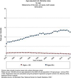 Registry of age-adjusted melanoma mortality in the Surveillance, Epidemiology and End Results (SEER) Program, National Cancer Institute.