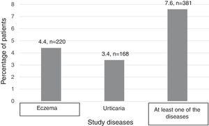 Prevalence results of eczema, urticaria and having at least one of the diseases.
