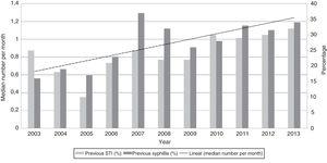 Previous and syphilis (percentage) and lineal trend of sexual partners (median number per month) per year among cases of early syphilis at the STI Unit Vall d’Hebron-Drassanes, Barcelona, 2003–2013.