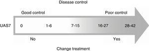 Association between Urticaria Activity Score 7 (UAS7), disease control, and changes to treatment. The experts agreed that a UAS7 score of over 7 indicates poor disease control and that the patient should be switched to another treatment.