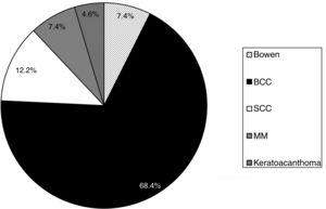 Distribution of the types of skin cancer diagnosed. The sector graphs show the frequency in percentage of basal cell carcinoma, squamous cell carcinoma, Bowen disease, keratoacanthoma, and malignant melanoma out of the total number of patients.