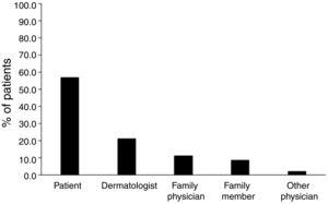 Distribution in percentage of detection of the lesion. The bars show the frequency in percentage of detection of the lesion according to whether it was by the patient, dermatologist, family physician or family members.