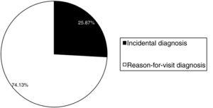 Percentage of incidental diagnosis of skin cancer. The sector graph shows the frequency in percentage of skin cancer diagnosed incidentally and when it was the reason for referral.