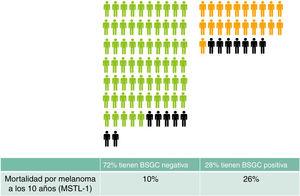 Expected outcomes in 100 patients with a profile similar to that of participants of the MSTL-1 trial (Breslow > 1 and Clark > III or Clark > IV). Patients with negative (green) SLNB and positive SLNB (orange) have been grouped separately. Patients who will die of melanoma after 10 years are indicated in black. Presumably, these are the patients who would benefit most from adjuvant immunotherapy.
