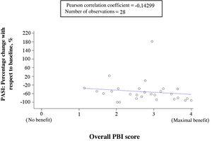 Correlation between percentage change with respect to baseline in the Psoriasis Area and Severity Index (PASI) and the overall patient-reported benefit with the Patient Benefit Index (PBI).