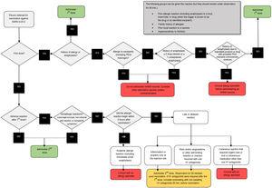 Decision algorithm. Reactions to COVID-19 vaccines.