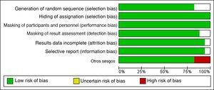 Risk-of-bias assessment: review based on the judgement of the authors of the risk of bias, presented as a percentage of all the articles included.