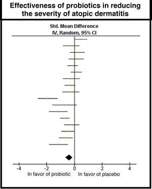 Funnel plot: use of probiotics vs. placebo to reduce the SCORAD score.