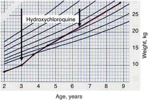 Recovery of growth during hydroxychloroquine treatment.