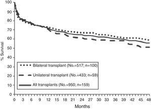 Post-transplantation survival curve.