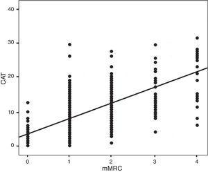 Distribution of mMRC vs CAT. Spearman correlation index: ρ=0.613; P.01.