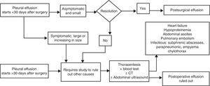 Diagnostic algorithm of pleural effusion after thoracic or abdominal surgery.