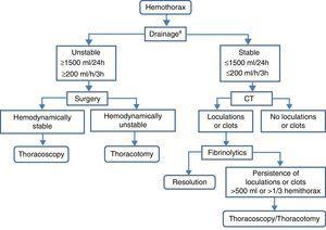 Treatment algorithm for hemothorax. aExcludes aortic dissection.