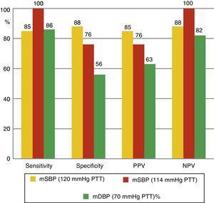 Validity measurements of pulse transit time (PTT). mSBP: mean systolic blood pressure; mDBP: mean diastolic blood pressure; PPV: positive predictive value; NPV: negative predictive value.