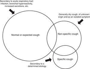 Cough in Children | Archivos de Bronconeumología (English Edition)