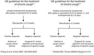 does bronchitis respond to antibiotics