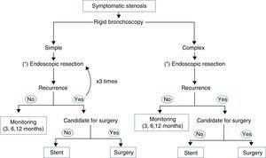 Flowchart for the management of symptomatic stenosis. (*) Radial incisions, balloon dilation and topical application of mitomycin.