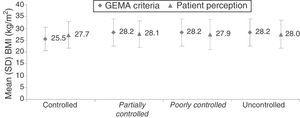 BMI in subgroups defined as asthma control according to GEMA and according to the patient him/herself (controlled/uncontrolled [partially controlled/poorly controlled]). Differences between subgroups according to GEMA criteria were significant (P=.0065) and non-significant according to patient perception (P=.5088).