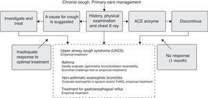 Algorithm for the management of chronic cough in primary care.