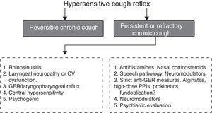 Algorithm for the management of refractory chronic cough.