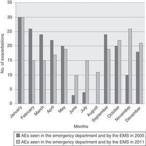 Distribution by months of asthma exacerbations seen in the emergency department and by the Emergency Medical Service in 2005 and 2011.